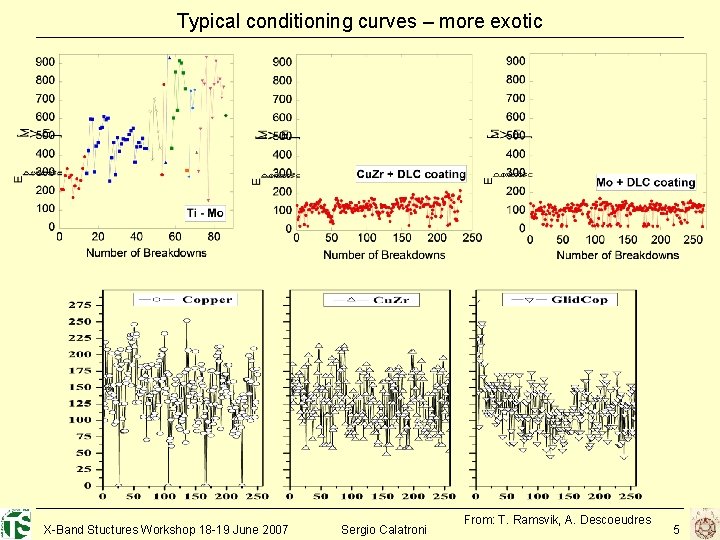 Typical conditioning curves – more exotic X-Band Stuctures Workshop 18 -19 June 2007 Sergio