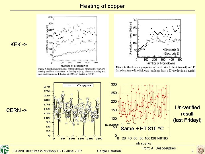 Heating of copper KEK -> Un-verified result (last Friday!) CERN -> Same + HT