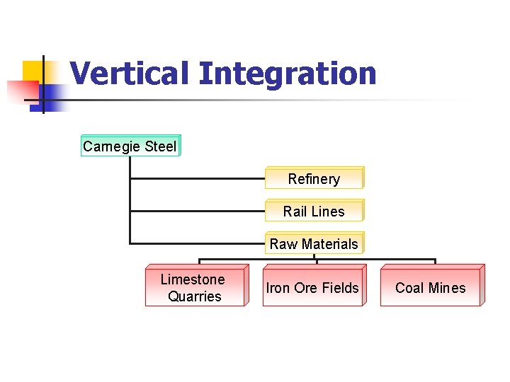 Vertical Integration Carnegie Steel Refinery Rail Lines Raw Materials Limestone Quarries Iron Ore Fields