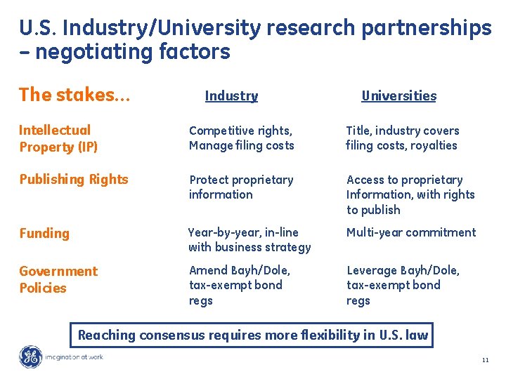 U. S. Industry/University research partnerships – negotiating factors The stakes… Industry Universities Intellectual Property