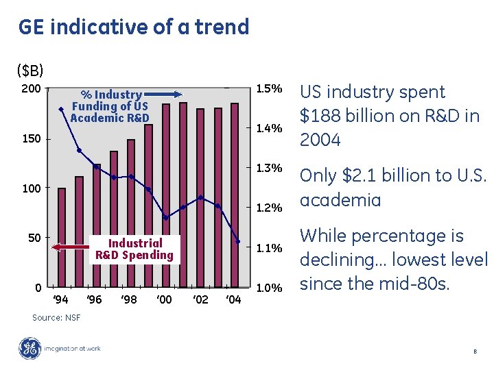 GE indicative of a trend ($B) 200 1. 5% % Industry Funding of US