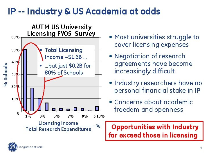 IP -- Industry & US Academia at odds 60% AUTM US University Licensing FY