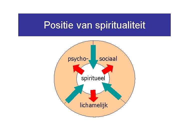 Positie van spiritualiteit psycho- sociaal spiritueel lichamelijk 