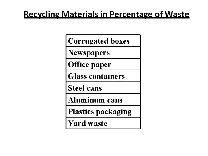 Recycling Materials in Percentage of Waste Corrugated boxes Newspapers Office paper Glass containers Steel