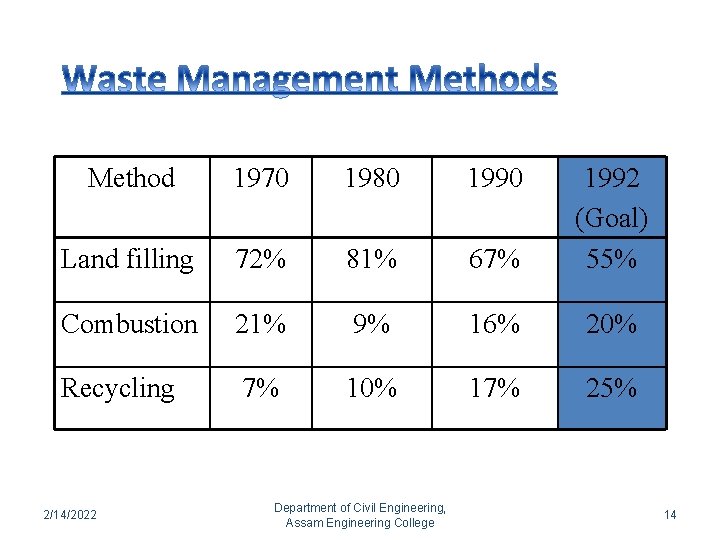 Method 1970 1980 1990 Land filling 72% 81% 67% 1992 (Goal) 55% Combustion 21%