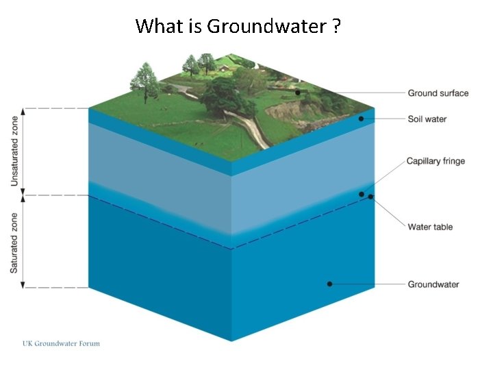 What is Groundwater ? 