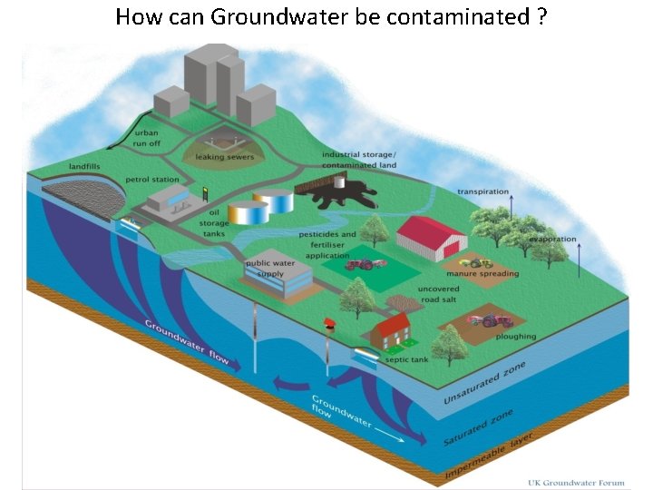 How can Groundwater be contaminated ? 