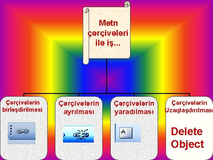 Mətn çərçivələri ilə iş. . . Çərçivələrin birləşdirilməsi Çərçivələrin ayrılması Çərçivələrin yaradılması Çərçivələrin Uzaqlaşdırılması