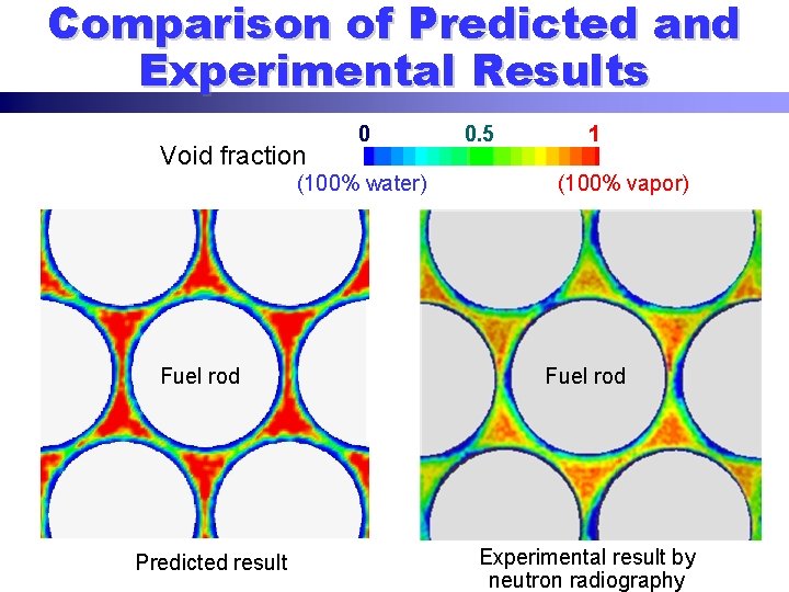 Comparison of Predicted and Experimental Results Void fraction 0 (100% water) Fuel rod Predicted