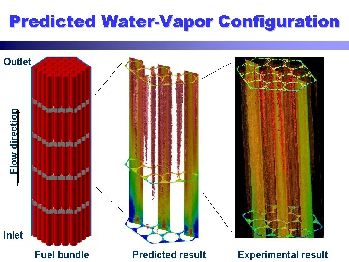 Predicted Water-Vapor Configuration Flow direction Outlet Inlet Fuel bundle Predicted result Experimental result 