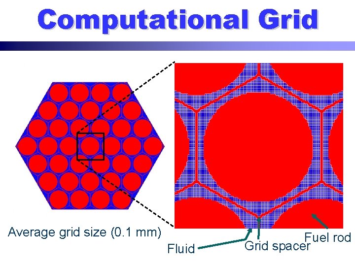 Computational Grid Average grid size (0. 1 mm) Fluid Fuel rod Grid spacer 