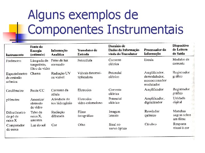 Alguns exemplos de Componentes Instrumentais 