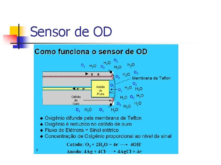 Sensor de OD 