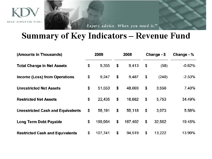 Summary of Key Indicators – Revenue Fund 