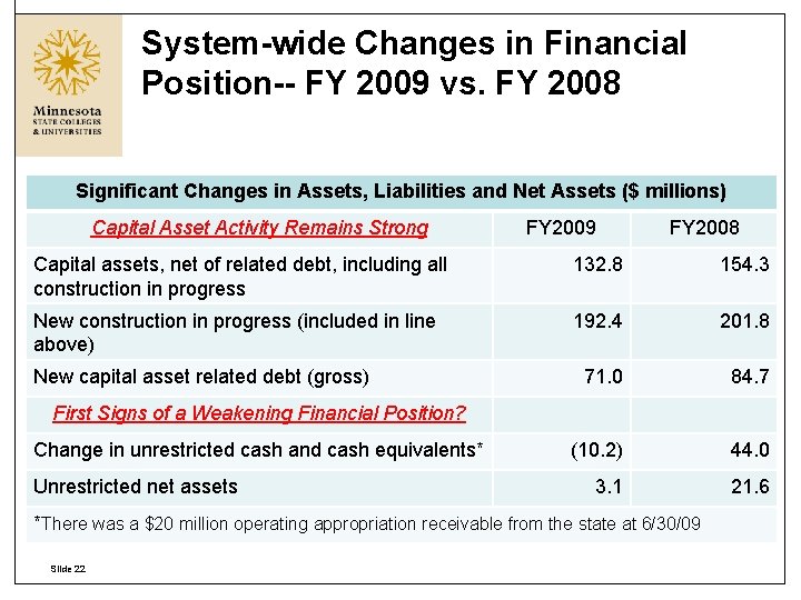 System-wide Changes in Financial Position-- FY 2009 vs. FY 2008 Significant Changes in Assets,