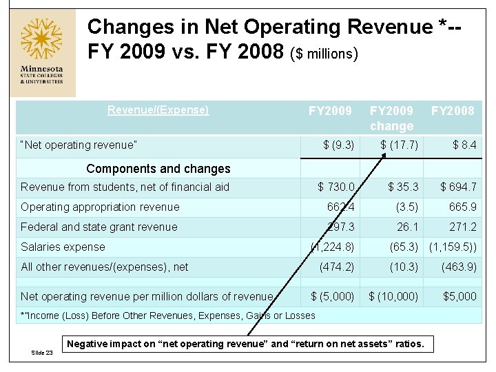 Changes in Net Operating Revenue *-FY 2009 vs. FY 2008 ($ millions) Revenue/(Expense) FY