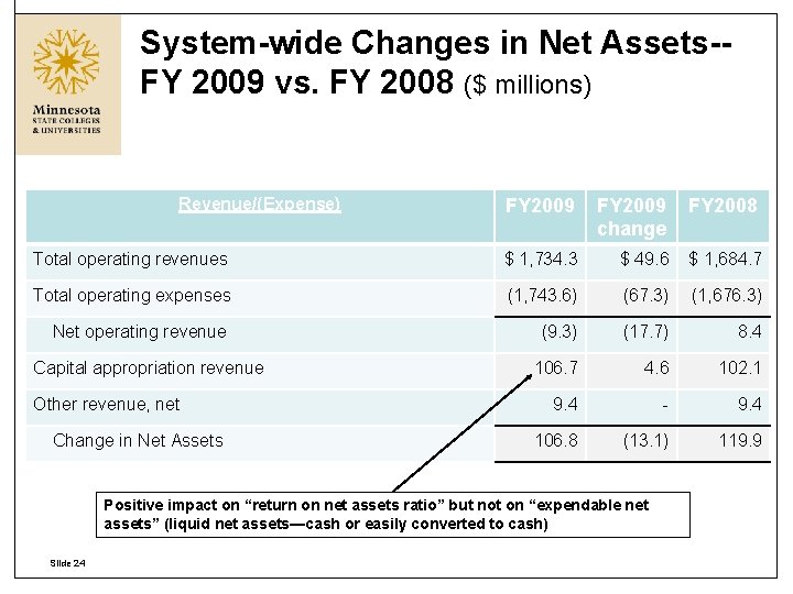 System-wide Changes in Net Assets-FY 2009 vs. FY 2008 ($ millions) Revenue/(Expense) FY 2009