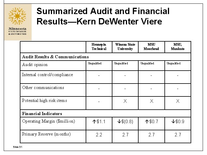 Summarized Audit and Financial Results—Kern De. Wenter Viere Hennepin Technical Winona State University MSU