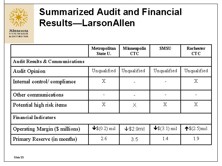 Summarized Audit and Financial Results—Larson. Allen Metropolitan State U. Minneapolis CTC SMSU Rochester CTC