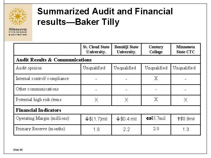 Summarized Audit and Financial results—Baker Tilly St. Cloud State University. Bemidji State University. Century