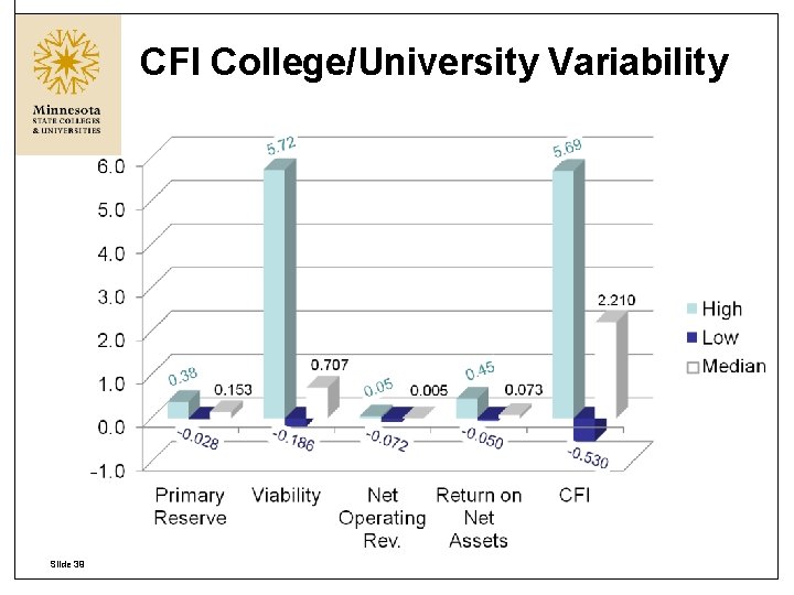 CFI College/University Variability Slide 39 