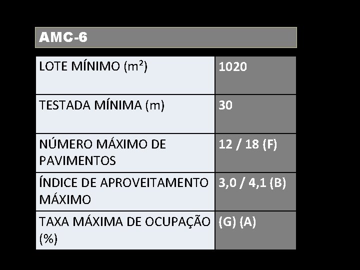 AMC-6 LOTE MÍNIMO (m²) 1020 TESTADA MÍNIMA (m) 30 NÚMERO MÁXIMO DE PAVIMENTOS 12