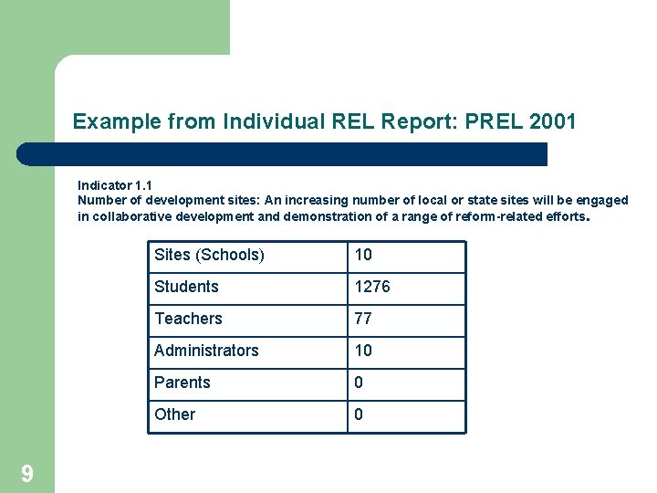 Example from Individual REL Report: PREL 2001 Indicator 1. 1 Number of development sites: