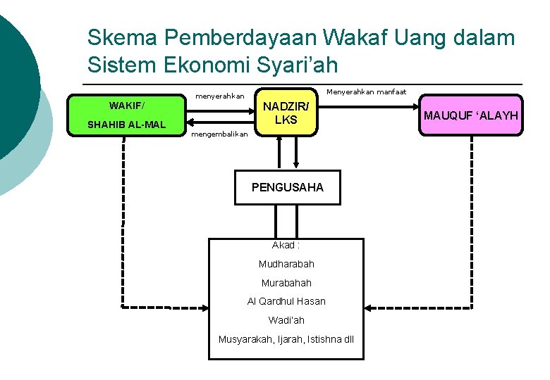 Skema Pemberdayaan Wakaf Uang dalam Sistem Ekonomi Syari’ah Menyerahkan manfaat menyerahkan WAKIF/ SHAHIB AL-MAL