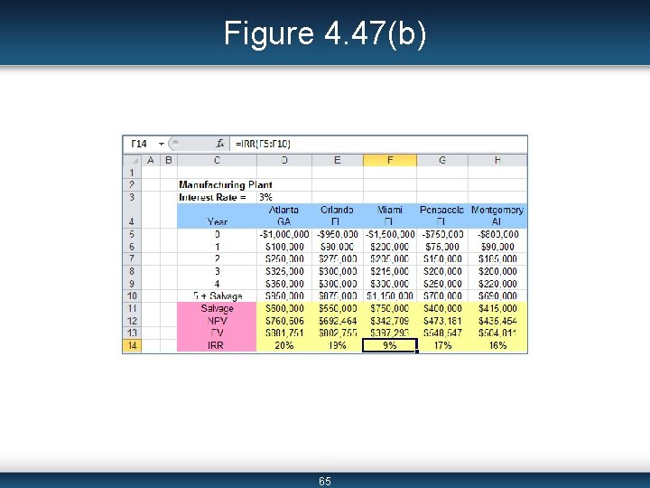 Figure 4. 47(b) 65 