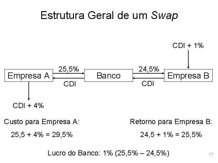 Estrutura Geral de um Swap CDI + 1% Empresa A 25, 5% CDI Banco