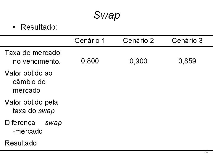 Swap • Resultado: Taxa de mercado, no vencimento. Cenário 1 Cenário 2 Cenário 3