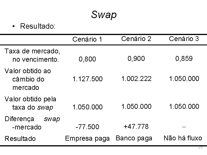 Swap • Resultado: Cenário 1 Cenário 2 Cenário 3 0, 800 0, 900 0,