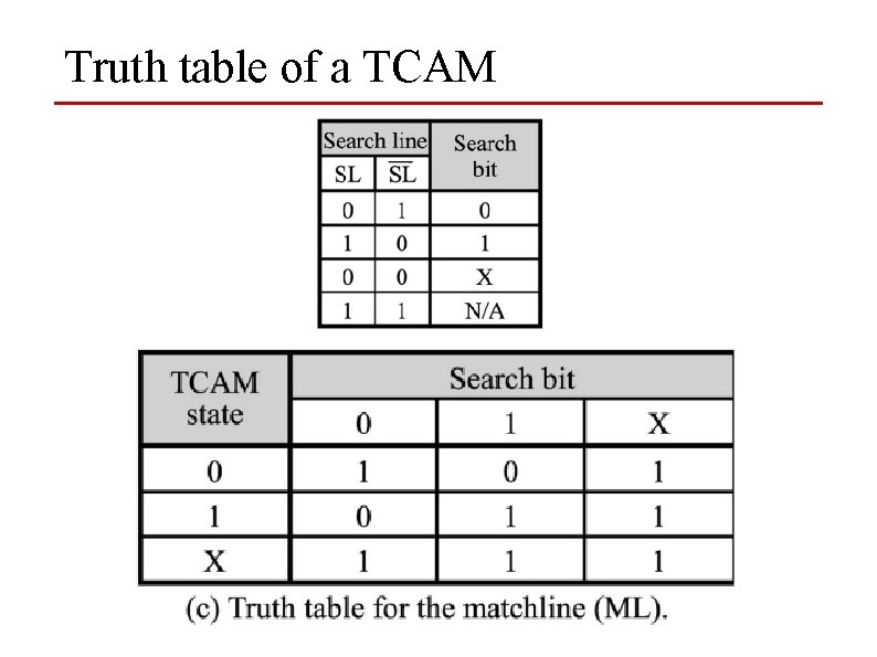 Truth table of a TCAM 