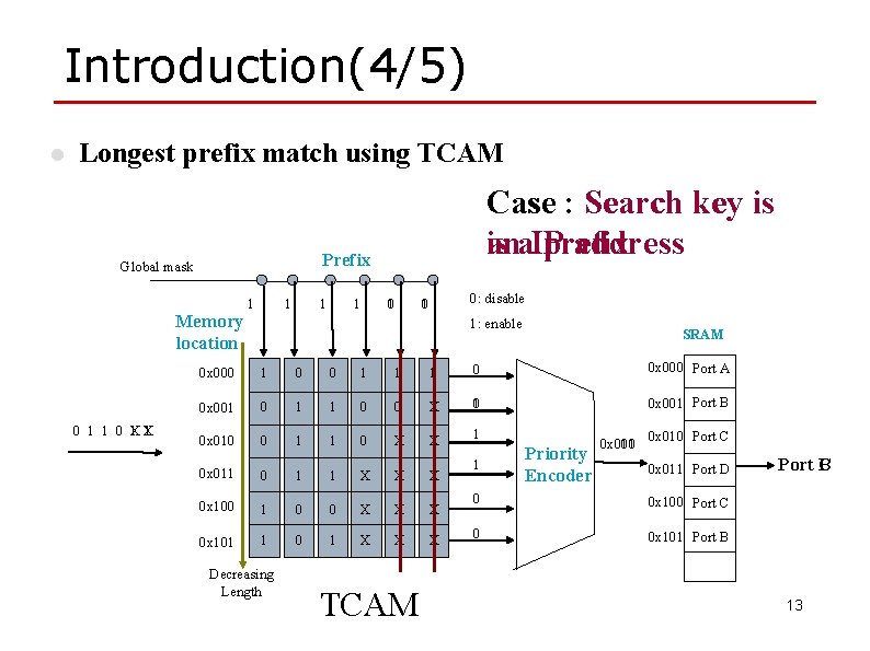 Introduction(4/5) l Longest prefix match using TCAM Prefix Global mask Memory location 0 1