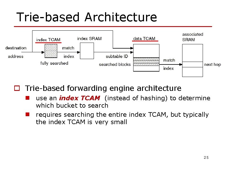 Trie-based Architecture o Trie-based forwarding engine architecture n use an index TCAM (instead of