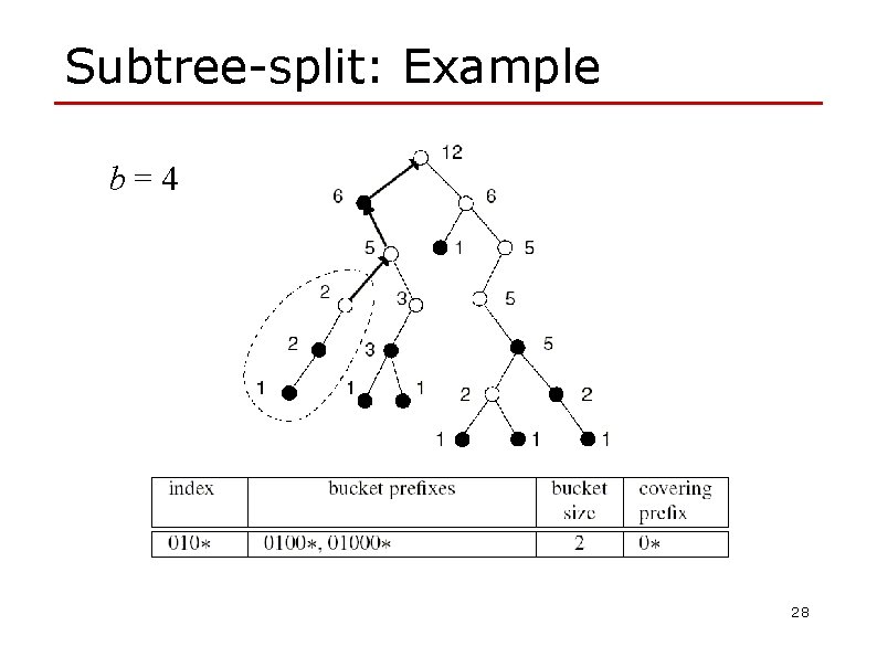 Subtree-split: Example b=4 28 