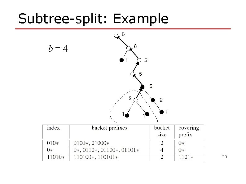 Subtree-split: Example b=4 30 