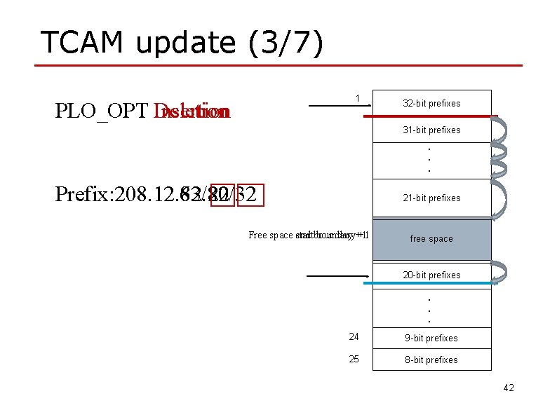 TCAM update (3/7) 1 PLO_OPT Insertion Deletion 32 -bit prefixes 31 -bit prefixes. .