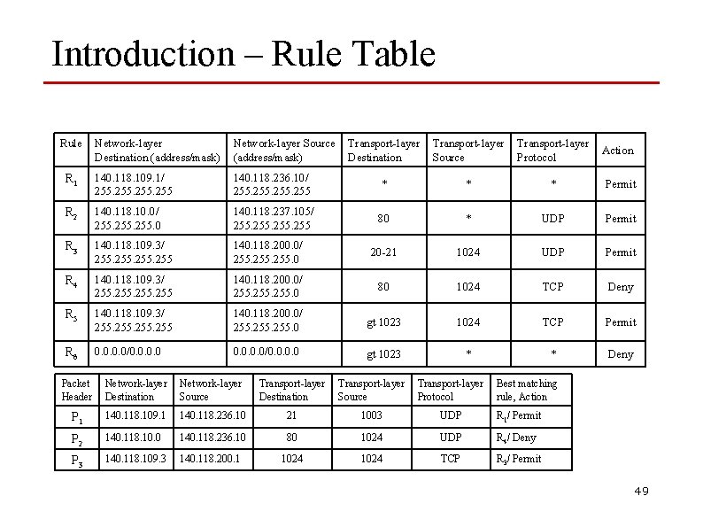 Introduction – Rule Table Rule Network-layer Destination (address/mask) Network-layer Source (address/mask) Transport-layer Destination Transport-layer