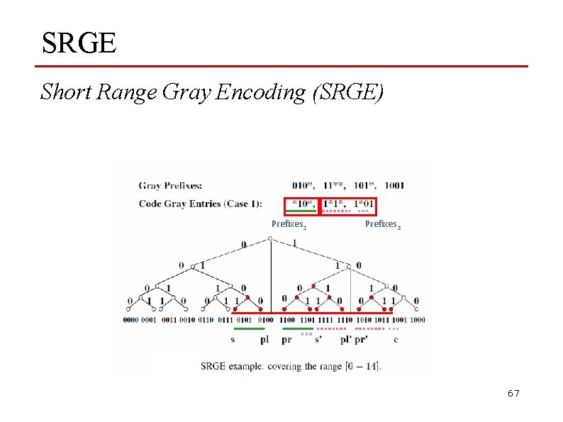 SRGE Short Range Gray Encoding (SRGE) Prefixes 1 Prefixes 2 67 