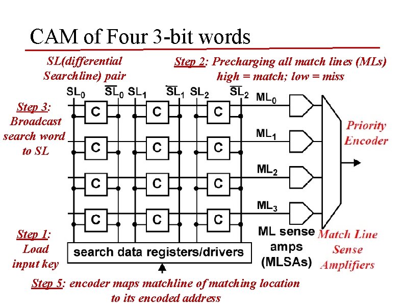 CAM of Four 3 -bit words SL(differential Searchline) pair Step 2: Precharging all match