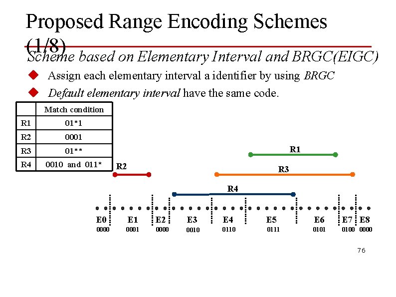 Proposed Range Encoding Schemes (1/8) Scheme based on Elementary Interval and BRGC(EIGC) u Assign
