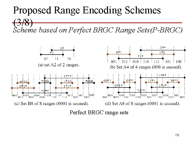 Proposed Range Encoding Schemes (3/8) Scheme based on Perfect BRGC Range Sets(P-BRGC) Perfect BRGC