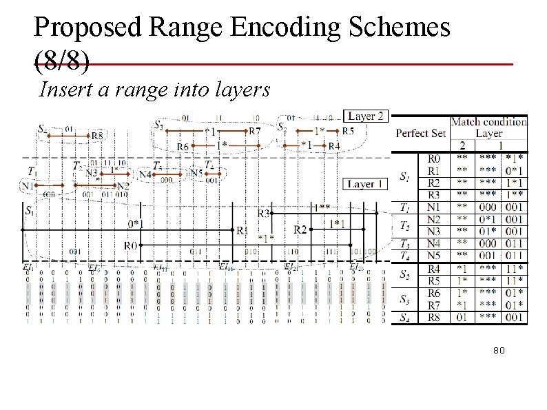 Proposed Range Encoding Schemes (8/8) Insert a range into layers 80 