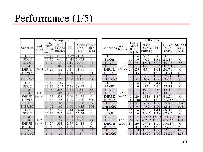 Performance (1/5) 81 