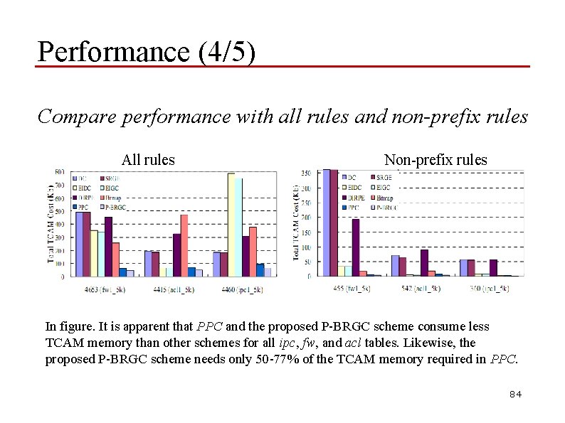 Performance (4/5) Compare performance with all rules and non-prefix rules All rules Non-prefix rules