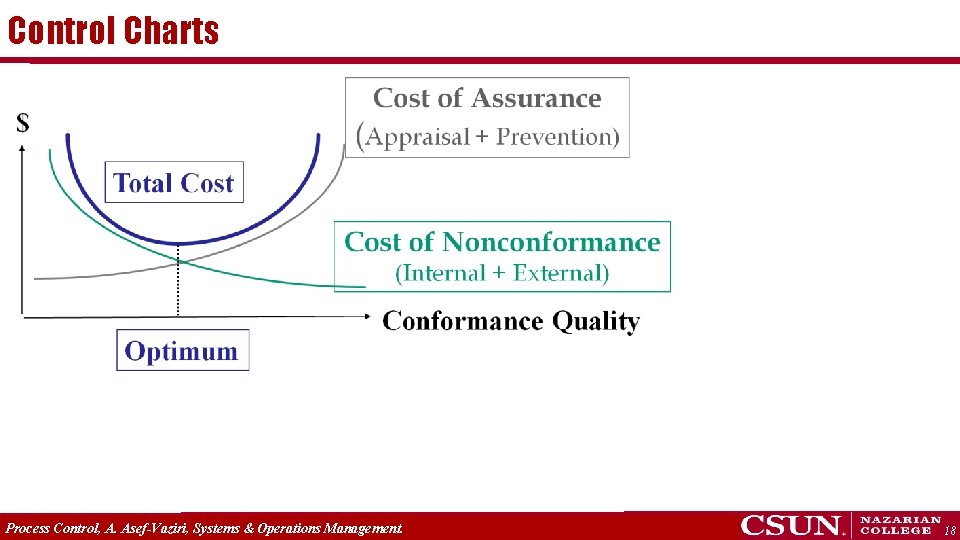 Control Charts Process Control, A. Asef-Vaziri, Systems & Operations Management. 18 