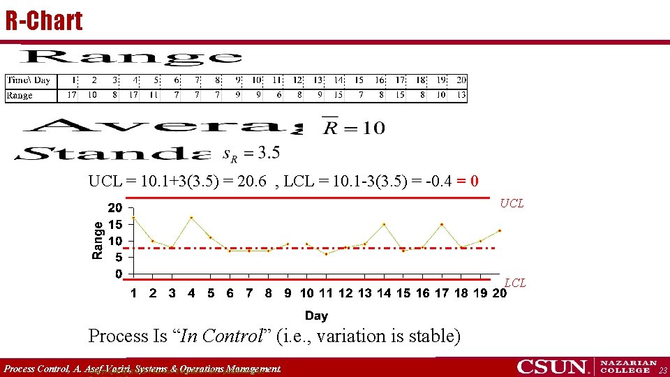 R-Chart UCL = 10. 1+3(3. 5) = 20. 6 , LCL = 10. 1