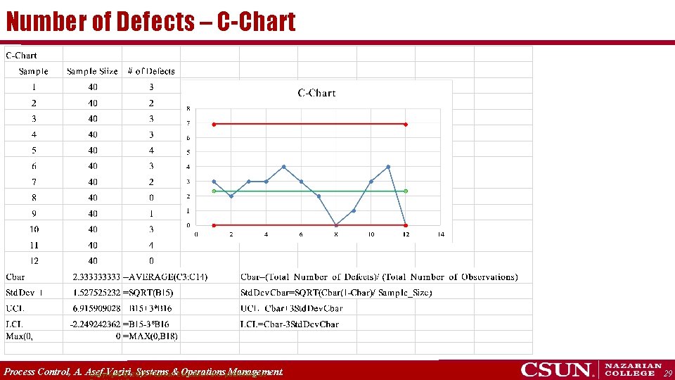 Number of Defects – C-Chart Process Control, A. Asef-Vaziri, Systems &Education Operations Management. Copyright