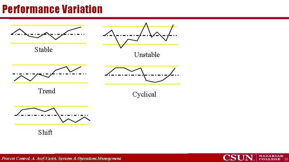Performance Variation Stable Trend Unstable Cyclical Shift Process Control, A. Asef-Vaziri, Systems &Education Operations